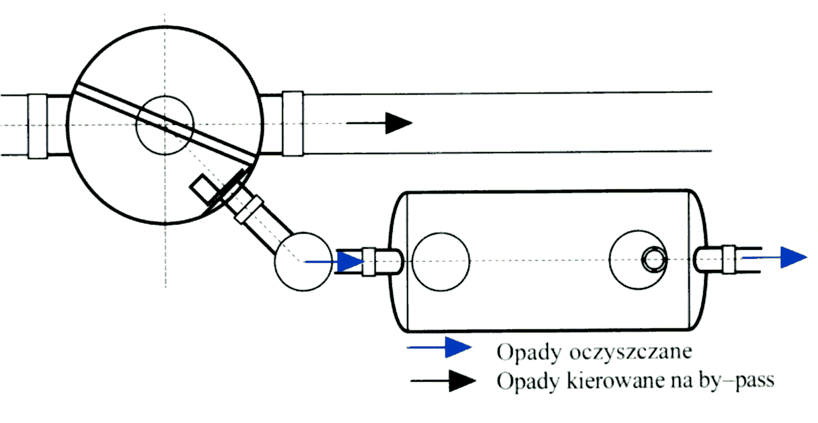 Oczyszczanie z zastosowaniem zewnętrznego regulatora dopływu i by-passu...