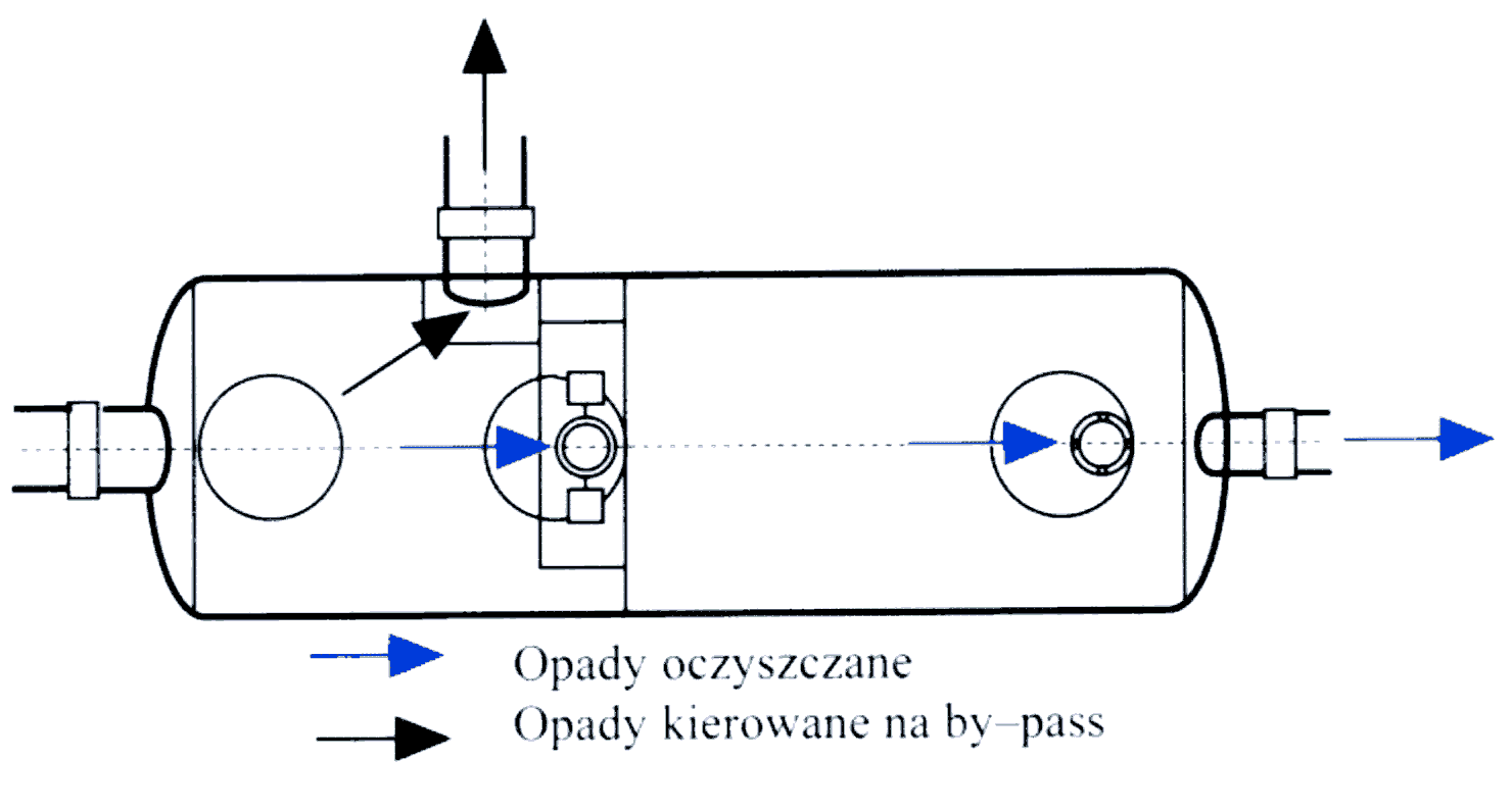 Oczyszczanie z zastosowaniem zewnętrznego by-passu i wewnętrznym regulatorem...