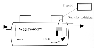 Schemat systemu alarmowego do separatorów węglowodorów SAINT-DIZIER SET 3000T.